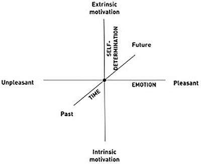 Dynamics of the Sphere Model of Consciousness: Silence, Space, and Self